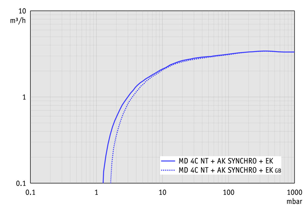 Vacuubrand MD 4C NT +AK SYNCHRO +EK membrán vákuumszivattyú