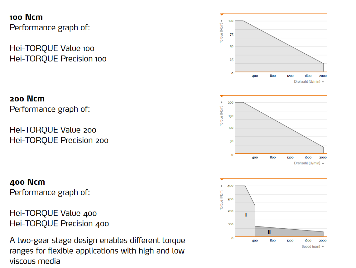 Hei-TORQUE Value 200 száras keverő