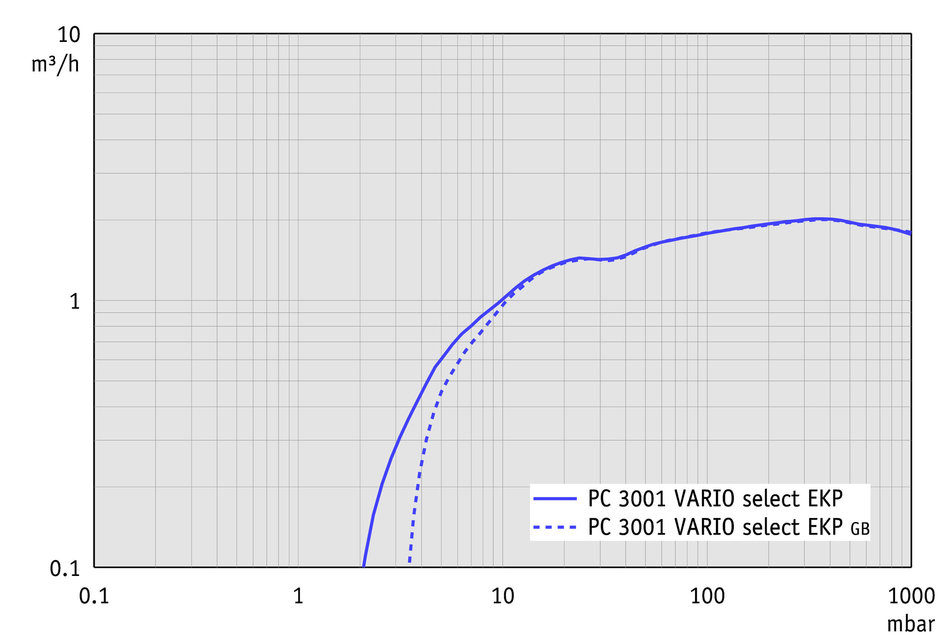 Vacuubrand PC 3001 VARIO SELECT EK PELTRONIC membrán vákuumszivattyú