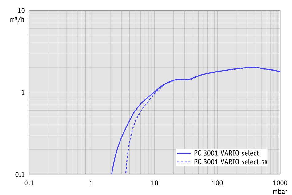 Vacuubrand PC 3001 VARIO SELECT membrán vákuumszivattyú