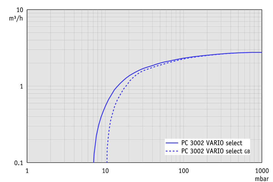 Vacuubrand PC 3002 VARIO SELECT membrán vákuumszivattyú