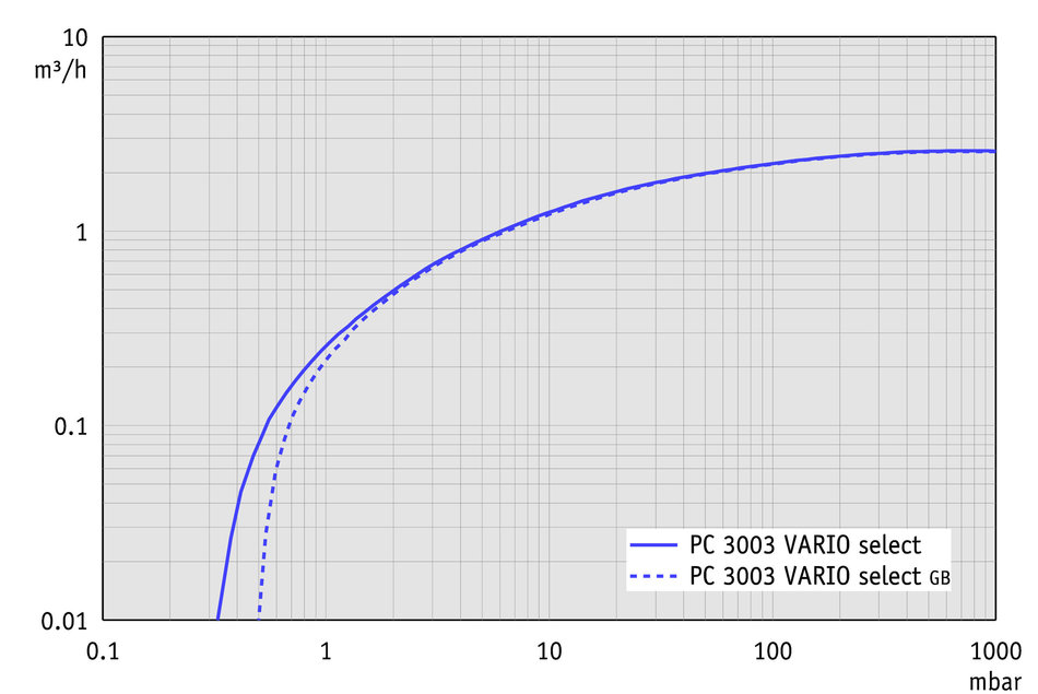 Vacuubrand PC 3003 VARIO SELECT membrán vákuumszivattyú