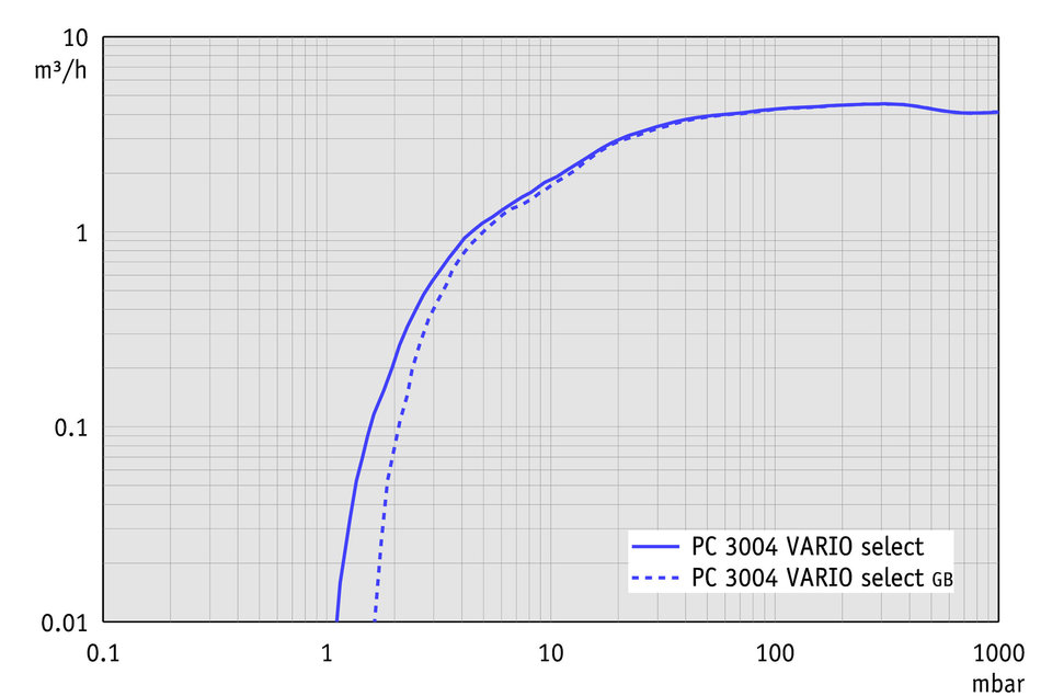 Vacuubrand PC 3004 VARIO SELECT membrán vákuumszivattyú