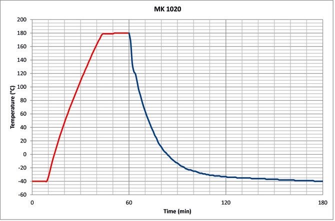 Binder MK 1020 környezetszimulációs tesztkamra