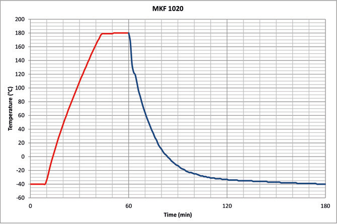 Binder MKF 1020 környezetszimulációs tesztkamra párásítással