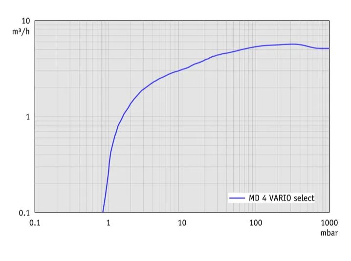 Vacuubrand MD 4 VARIO select membrán vákuumszivattyú