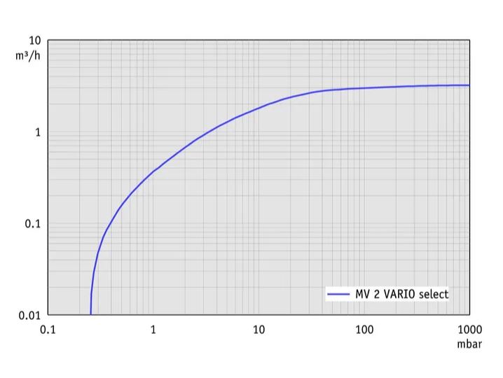 Vacuubrand MV 2 VARIO Select membrán vákuumszivattyú