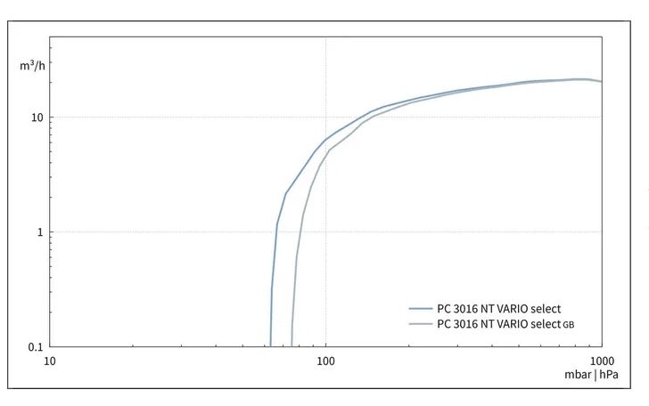 Vacuubrand PC 3016 NT VARIO Select chemistry pumping unit