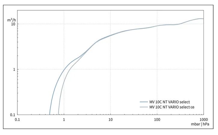 Vacuubrand MV 10C NT VARIO Select chemistry diaphragm pump