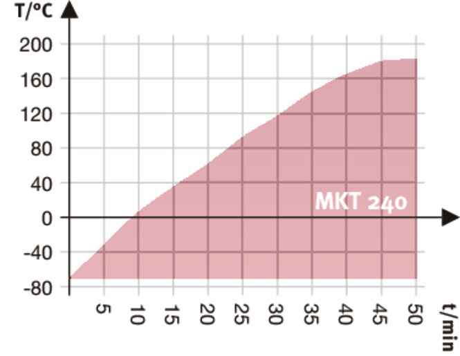 Binder MKT 240 környezetszimulációs tesztkamra