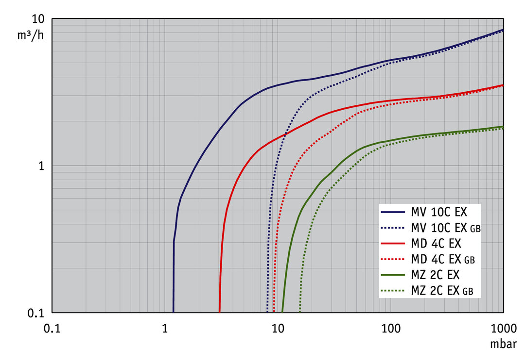 Vacuubrand MV 10C EX +AK+EK robbanásbiztos kémiai membrán vákuumszivattyú