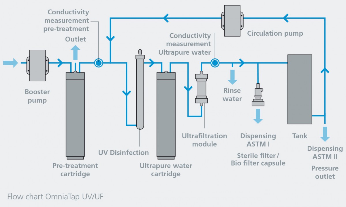 OmniaTap 12 UV/UF víztisztító