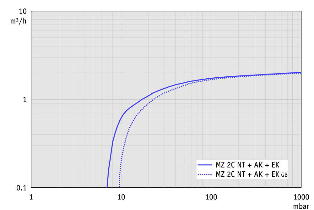 Vacuubrand MZ 2C NT +AK +EK membrán vákuumszivattyú