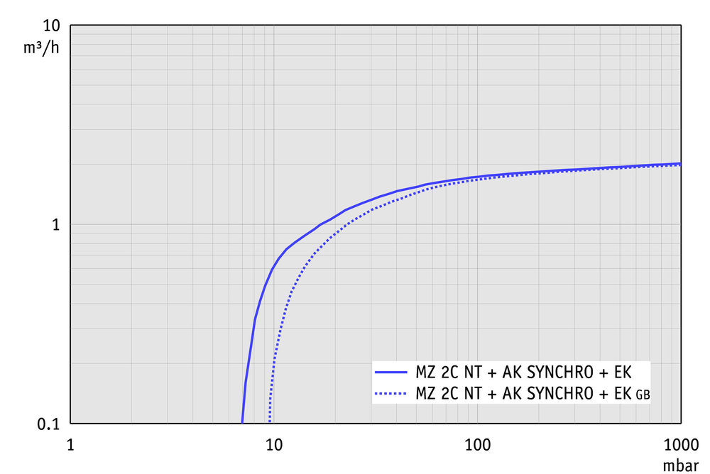 Vacuubrand MZ 2C NT +AK SYNCHRO +EK membrán vákuumszivattyú
