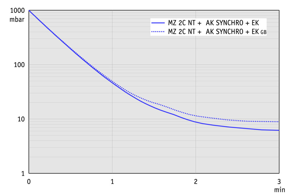 Vacuubrand MZ 2C NT +AK SYNCHRO +EK membrán vákuumszivattyú