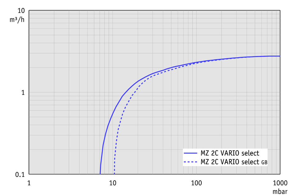 Vacuubrand MZ 2C VARIO SELECT membrán vákuumszivattyú