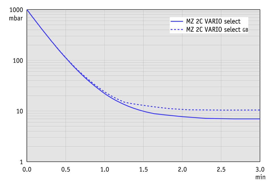 Vacuubrand MZ 2C VARIO SELECT membrán vákuumszivattyú