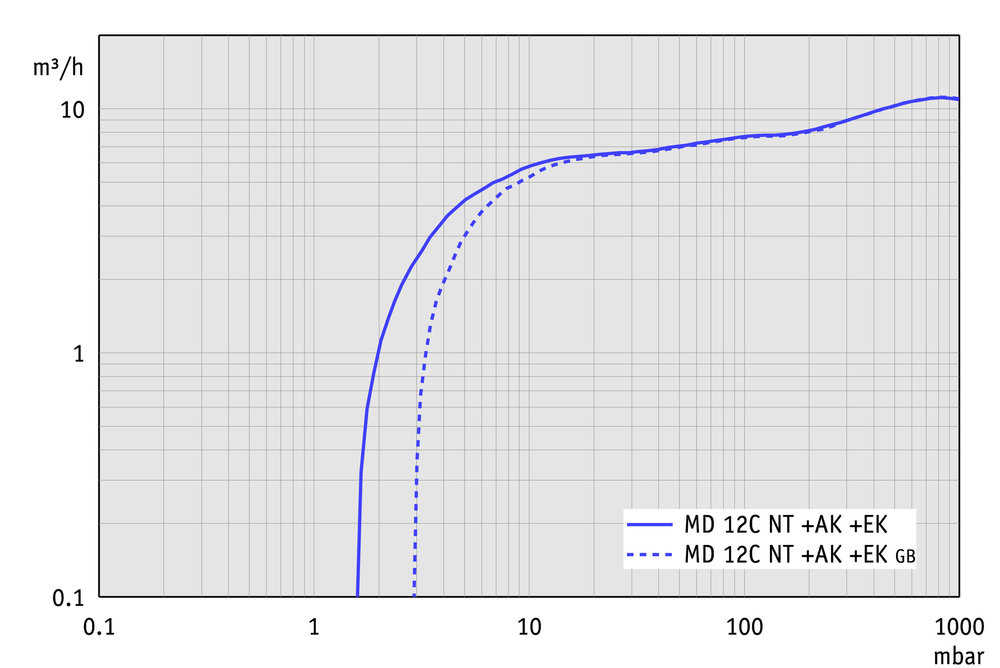 Vacuubrand MD 12C NT +AK +EK membrán vákuumszivattyú