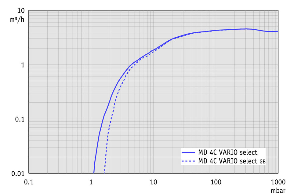 Vacuubrand MD 4C VARIO SELECT membrán vákuumszivattyú
