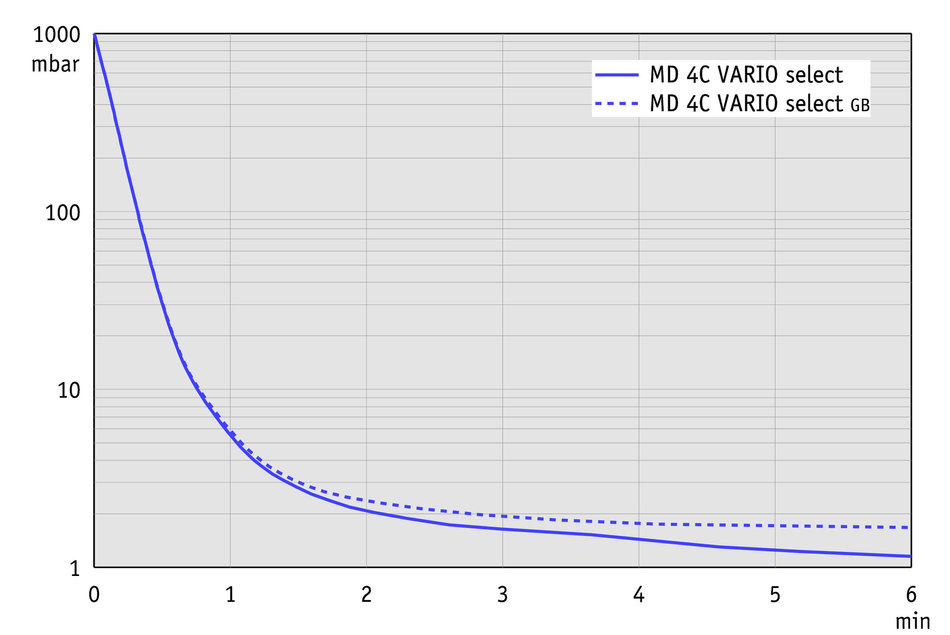 Vacuubrand MD 4C VARIO SELECT membrán vákuumszivattyú