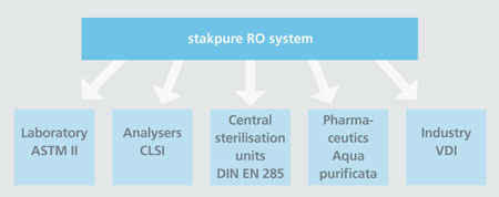 Stakpure Technical background