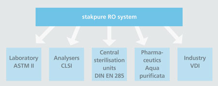 Stakpure technológiai háttér